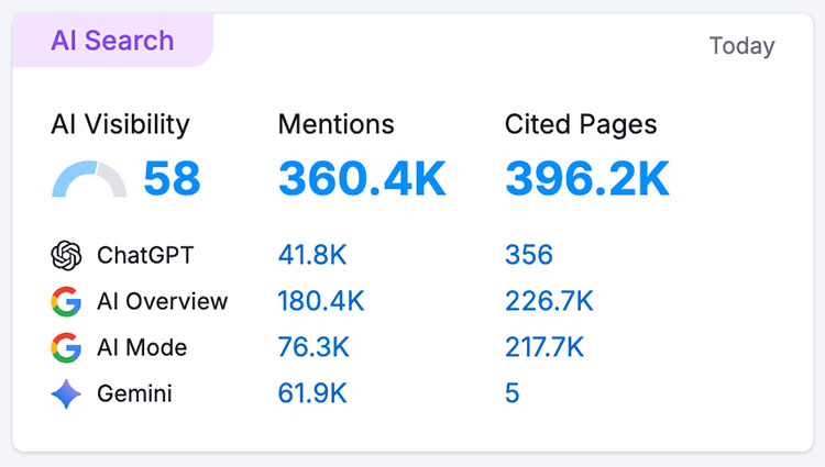 AI visibility data in Semrush's domain analysis report