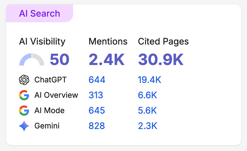 AI visibility tracking in Semrush