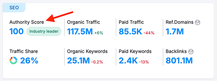 Semrush's authority score