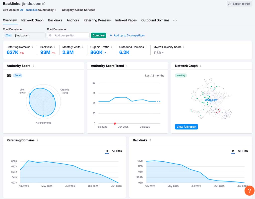 Backlink analytics data in Semrush