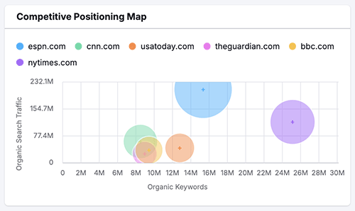 Semrush's 'competitive positioning map'