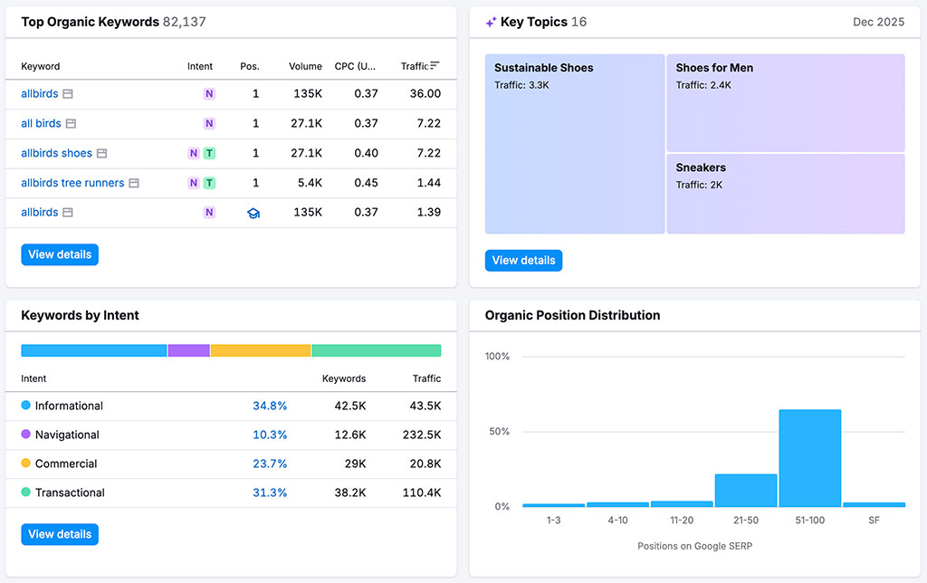Data visualization in Semrush