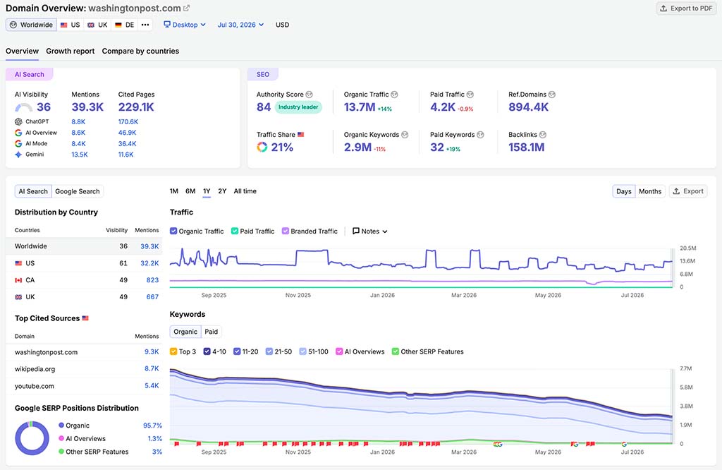 Domain analytics in Semrush