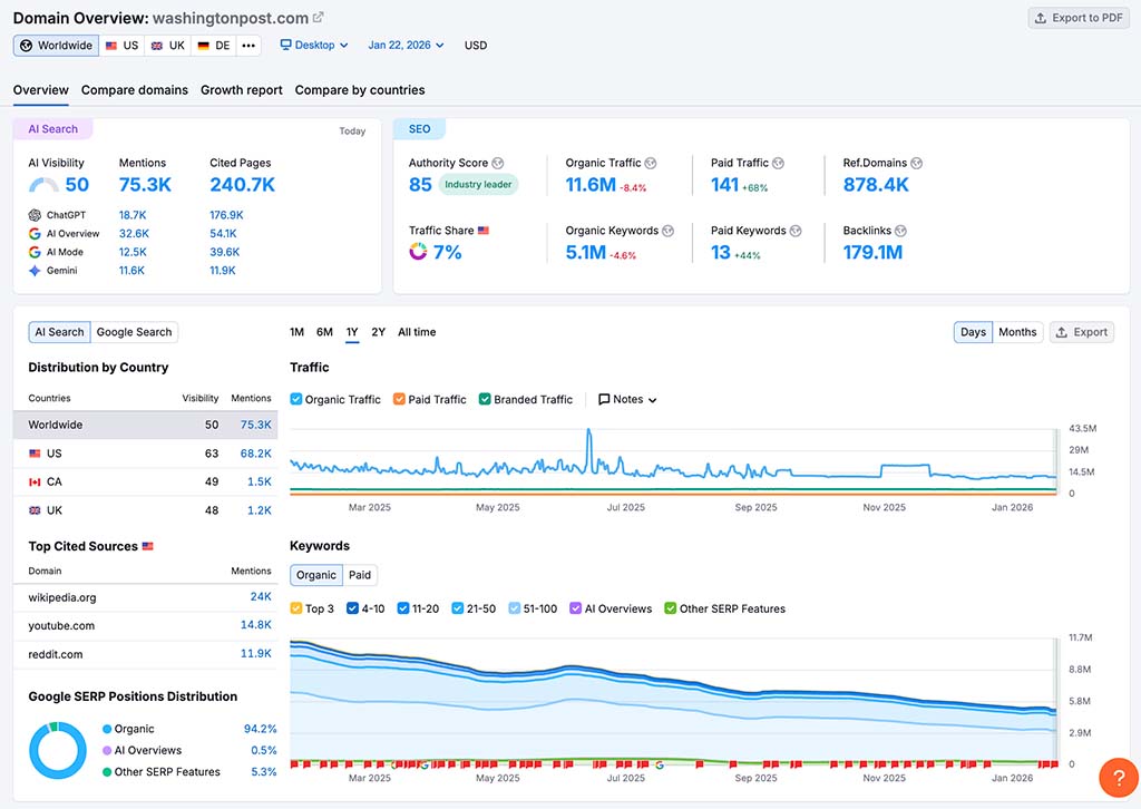 Domain analytics in Semrush