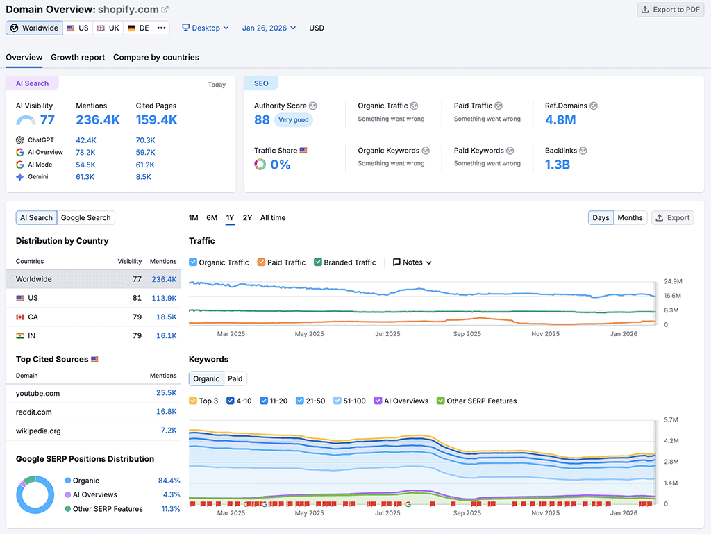 Domain analysis in Semrush