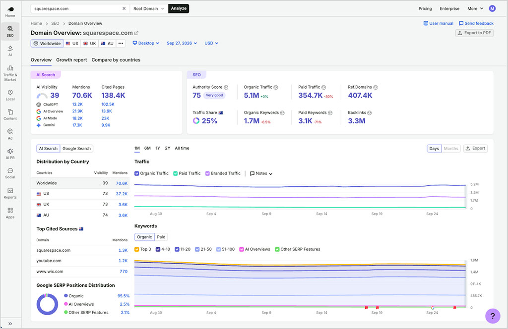 Domain analysis in Semrush