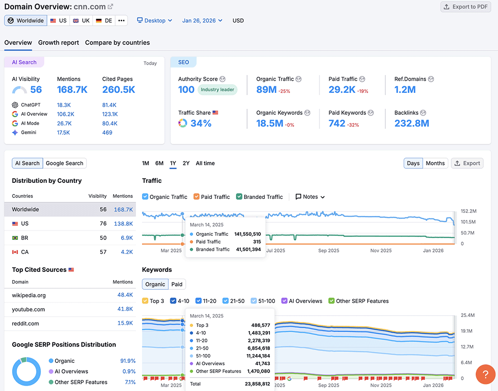 Semrush's domain overview feature