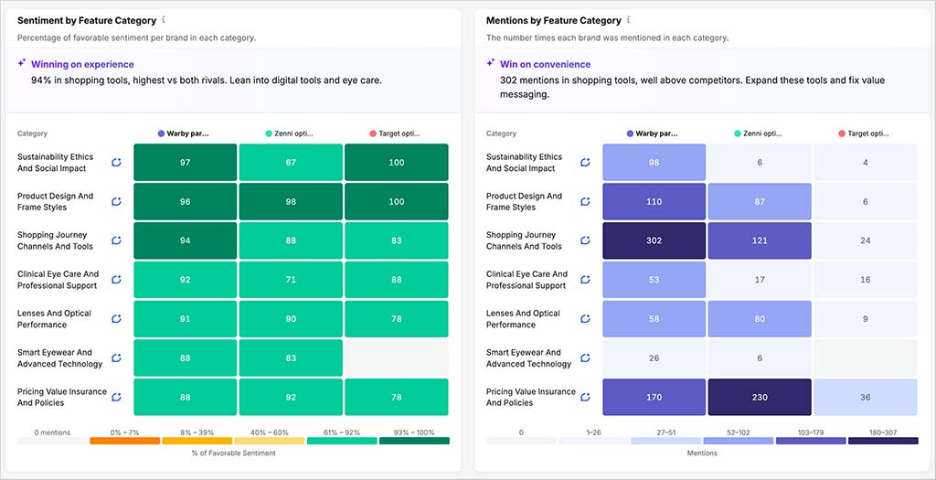 Feature-level brand perception analysis in Semrush