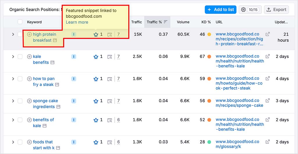 Featured snippet data in Semrush