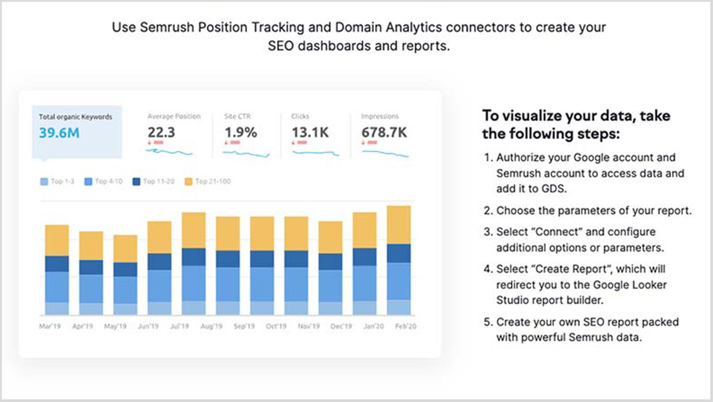 Semrush's Google Data Studio integration