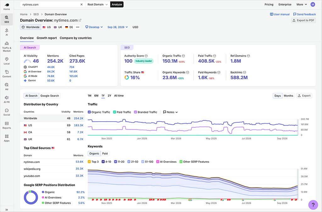 Data visualization in Semrush