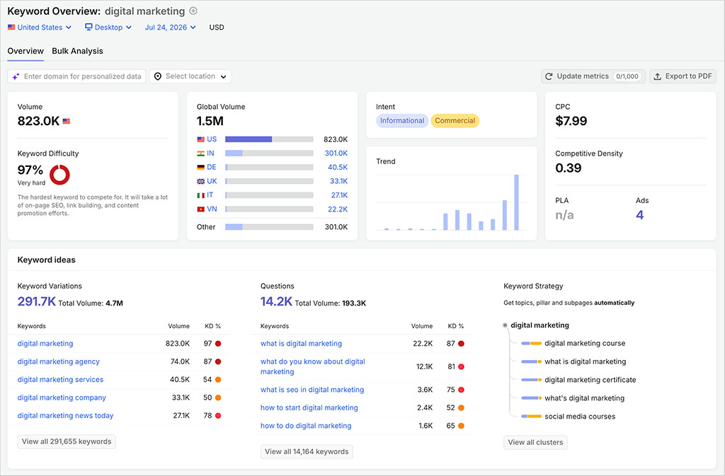 Performing keyword research in Semrush