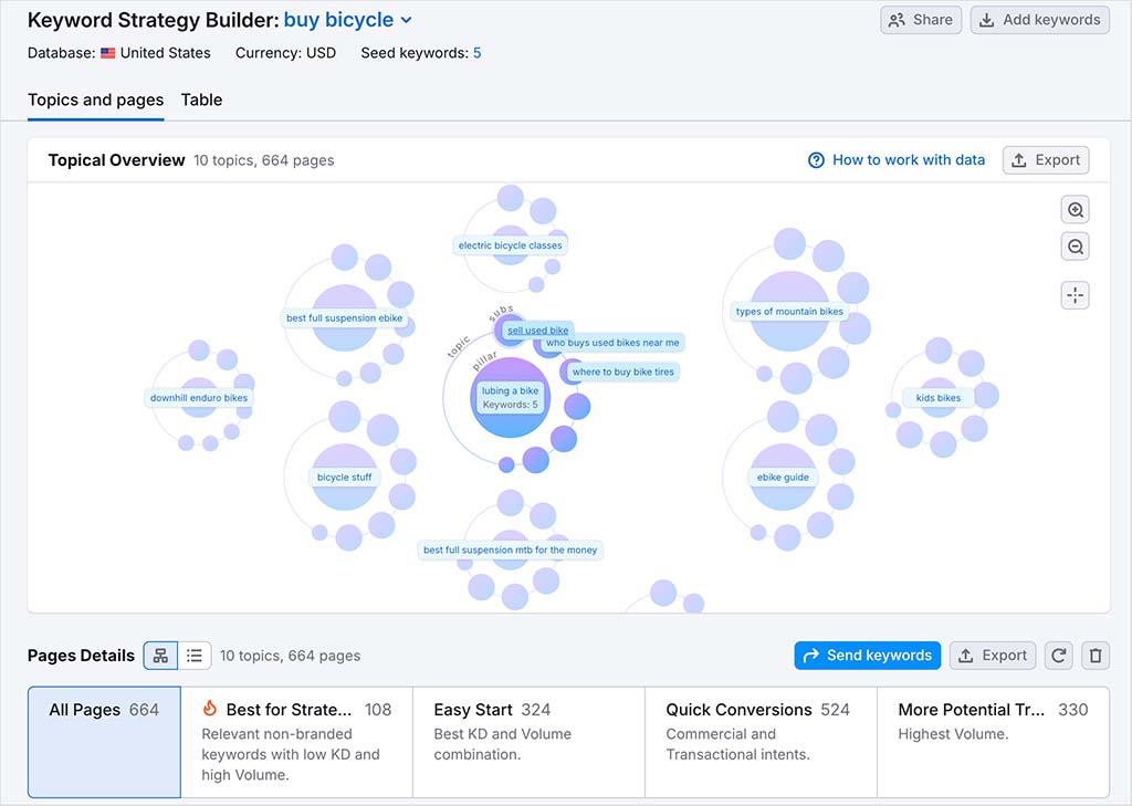 Semrush's 'keyword strategy builder'