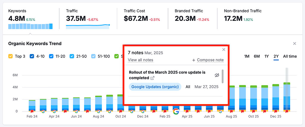 Google algorithm updates are displayed on its 'Organic Keywords Trend' graph