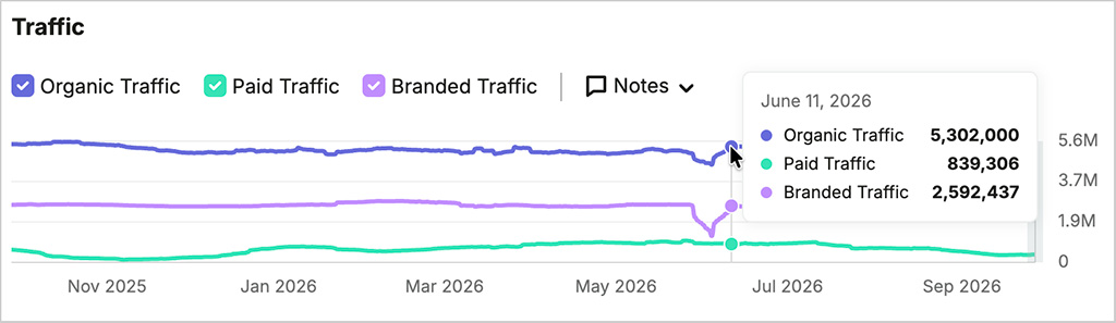 Accessing an organic traffic report in Semrush