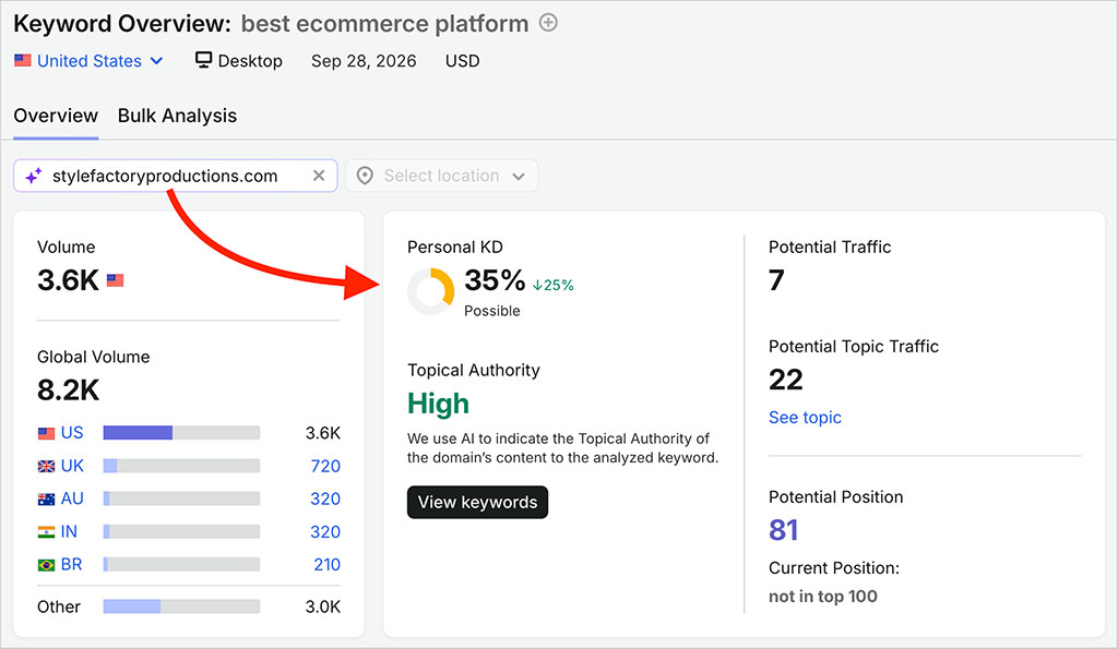 Semrush's personalized keyword difficulty score.
