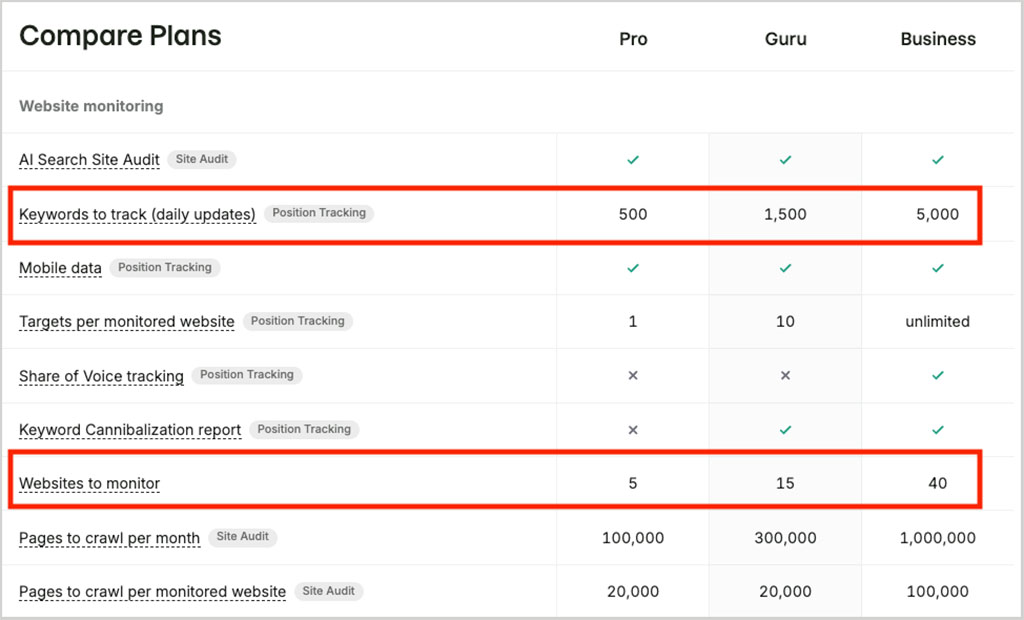 Feature comparison — Semrush Pro vs Semrush Guru