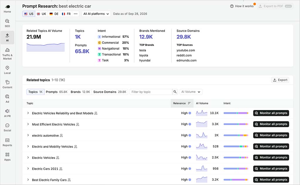 Prompt tracking suggestion data in Semrush