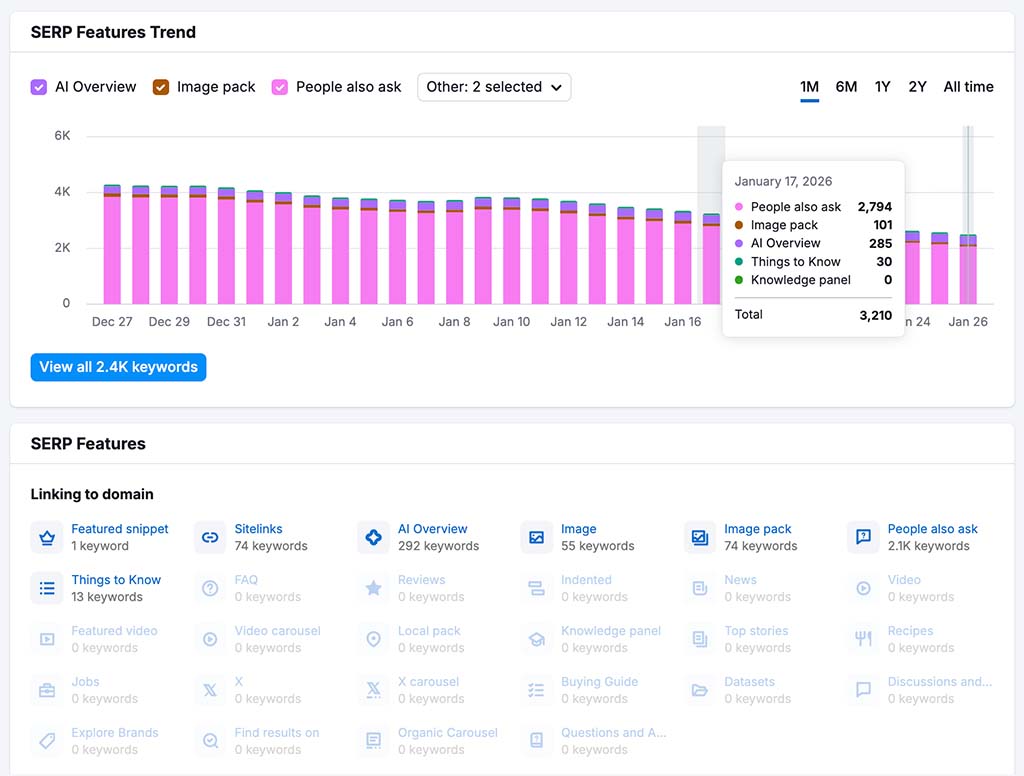 SERP features reporting in Semrush
