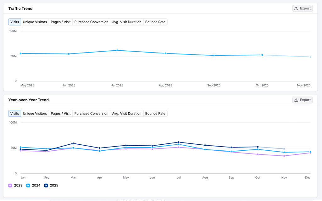 Monitoring traffic trends with Semrush's 'Traffic & Markets' toolkit