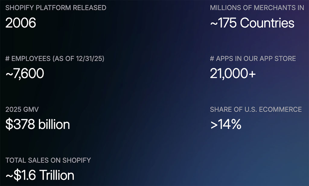 Official Shopify company statistics