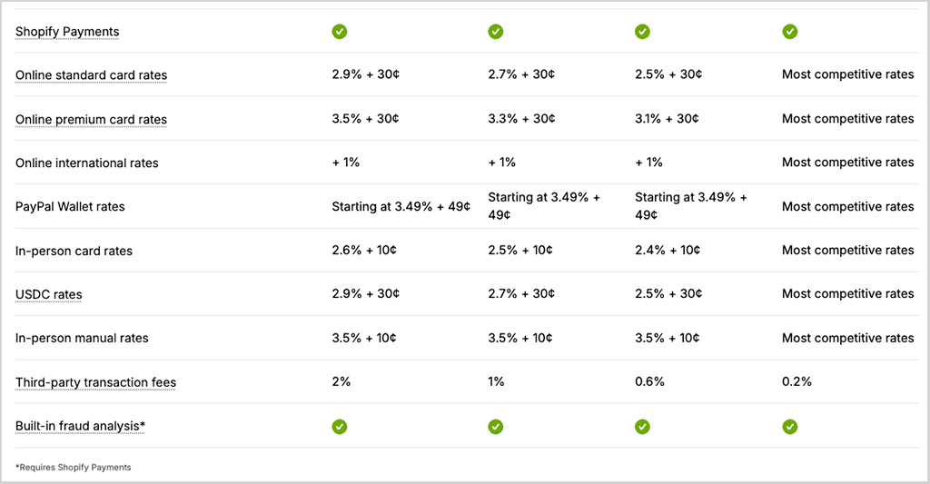 Shopify's credit card and transaction fees