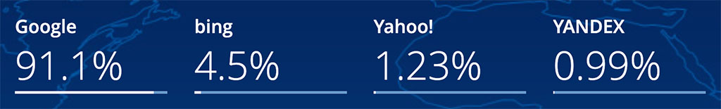 Search engine market share stats, September 2026 (Source: Statcounter)