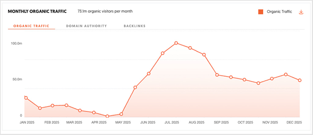 Historical data in Ubersuggest