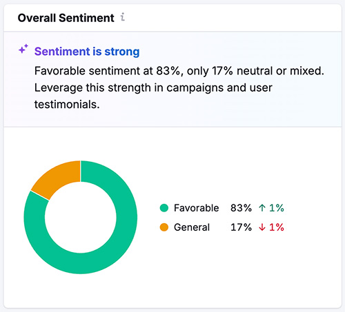 Sentiment data on the Picsart brand in Semrush