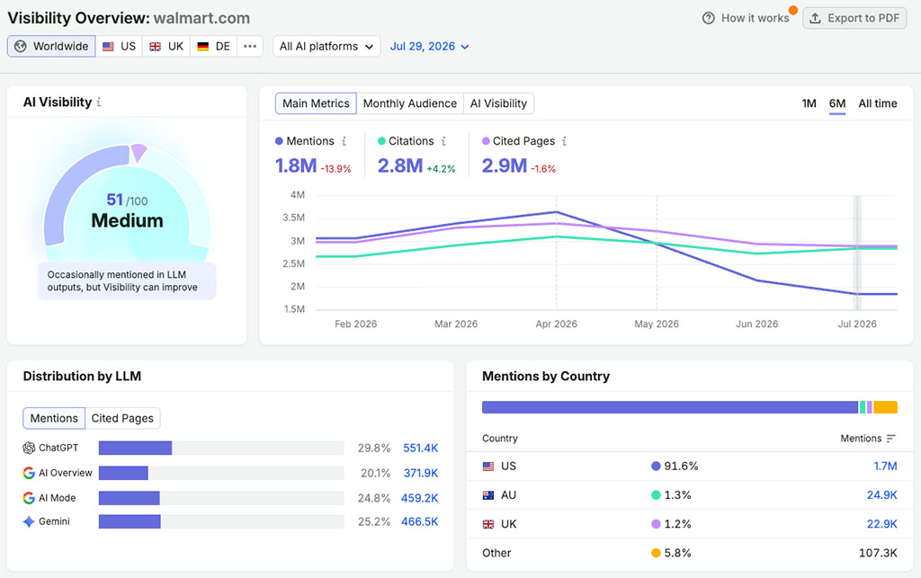 An AI visibiliAn AI visibility report in Semrushty report in Semrush