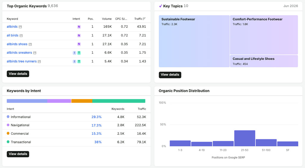 Data visualization in Semrush