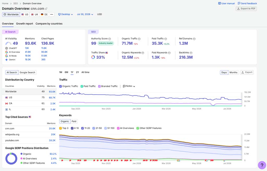 Performing domain analysis in Semrush