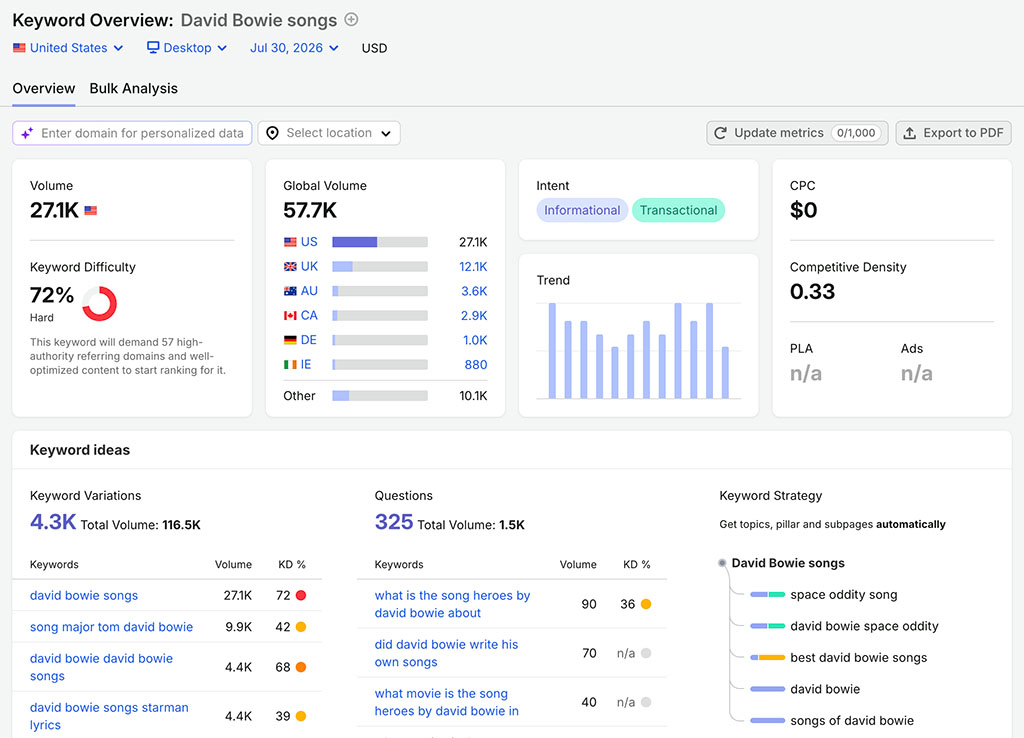 Getting a keyword overview in Semrush