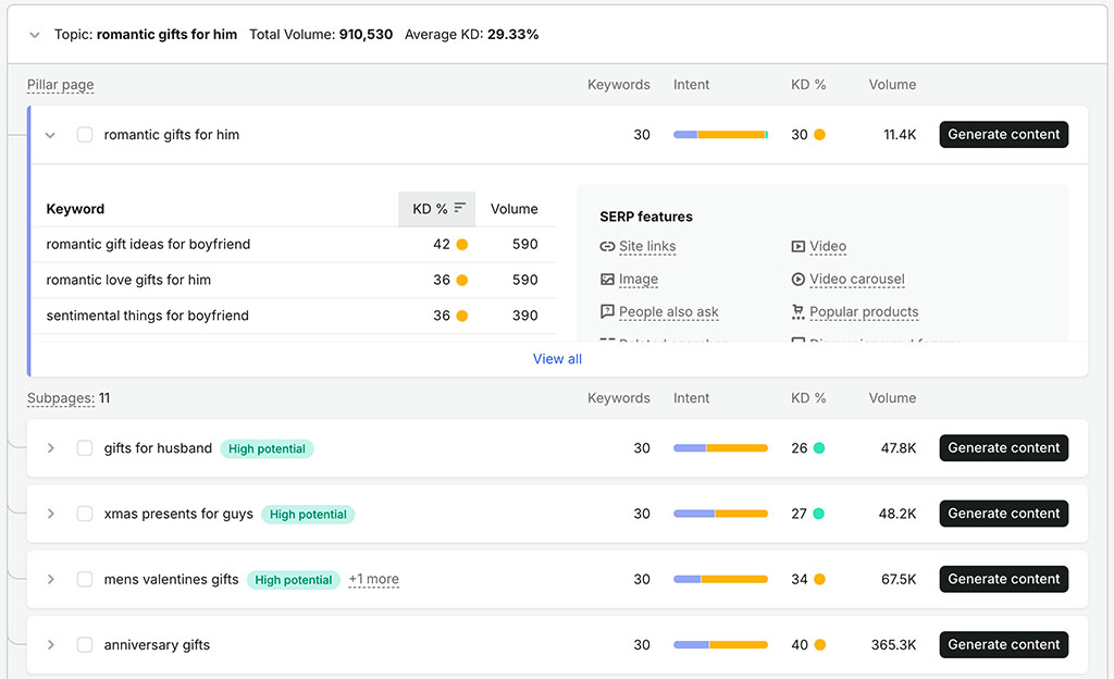 Semrush's Keyword Strategy Builder tool