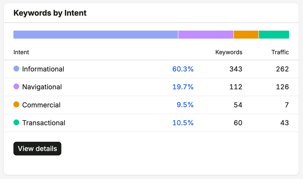 Semrush search intent data