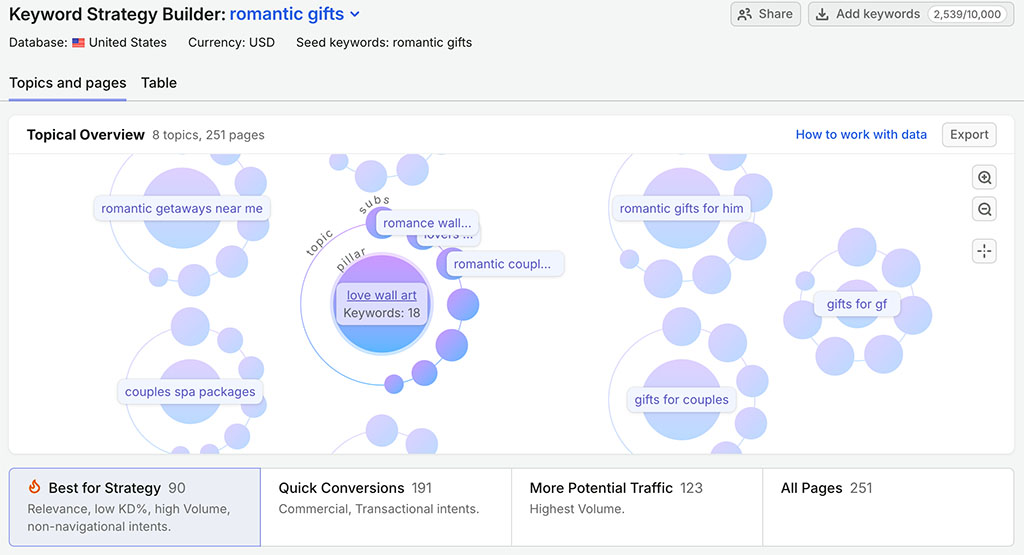 Semrush's Keyword Strategy Builder tool being used to highlight topic clusters