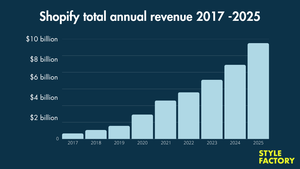 Shopify annual revenue 2017 - 2025.