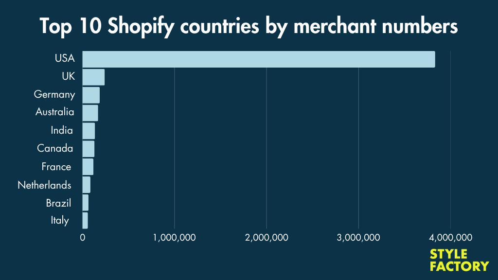 Top ten Shopify countries by merchant numbers (source: Builtwith.com).
