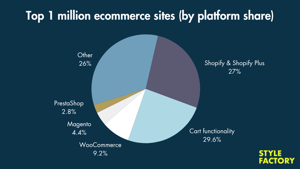 A pie chart showing the top 1 million ecommerce sites by platform share (source: Builtwith.com)