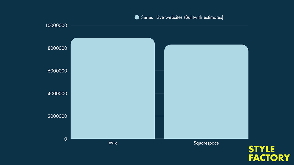 Wix vs Squarespace usage statistics