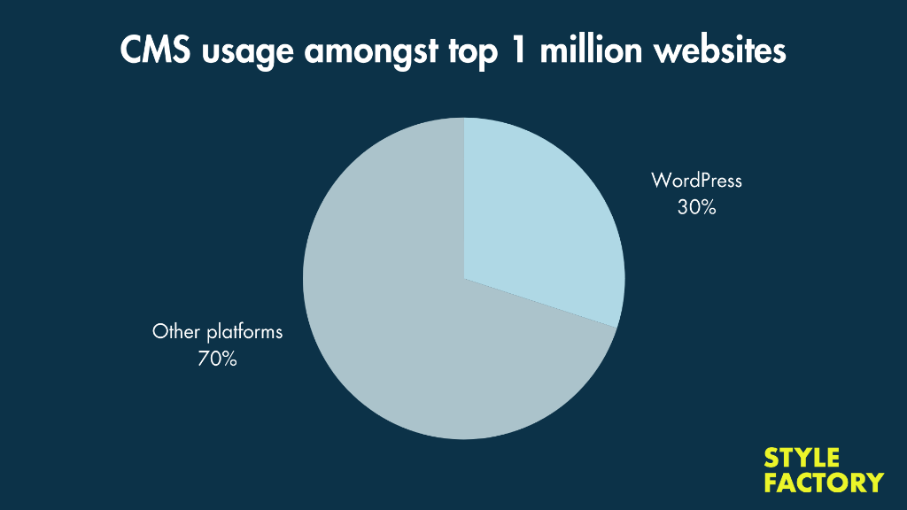 WordPress CMS usage statistics