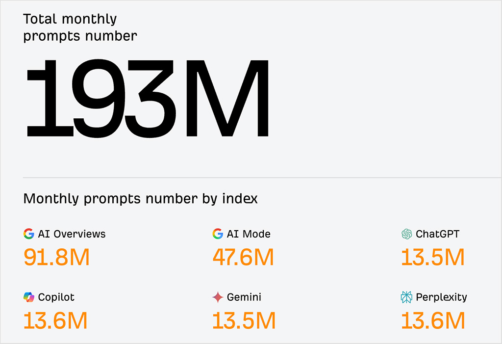 Ahrefs’ Brand Radar is built on a very large pre-indexed dataset of AI prompts and responses, giving users a much broader starting point for AI visibility research.