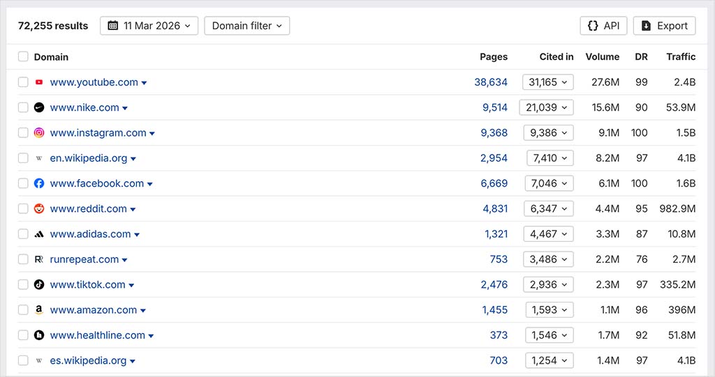 Brand Radar’s “Cited domains” report reveals which publishers and websites most frequently influence AI-generated answers, helping marketers understand which sources shape AI responses within a topic