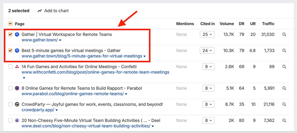 Brand Radar reveals the pages most frequently cited in AI-generated answers, helping marketers understand which informational content shapes brand visibility in AI responses.