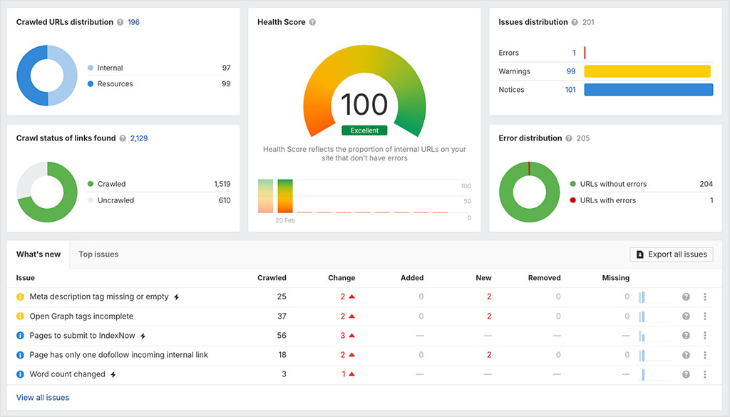 Ahrefs’ Site Audit tool helps teams identify technical SEO issues that may affect search visibility, allowing marketers to move from AI visibility insights to practical optimization work