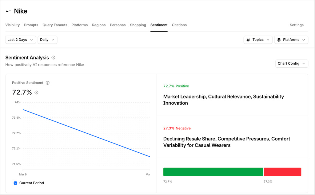 Brand sentiment data in Profound