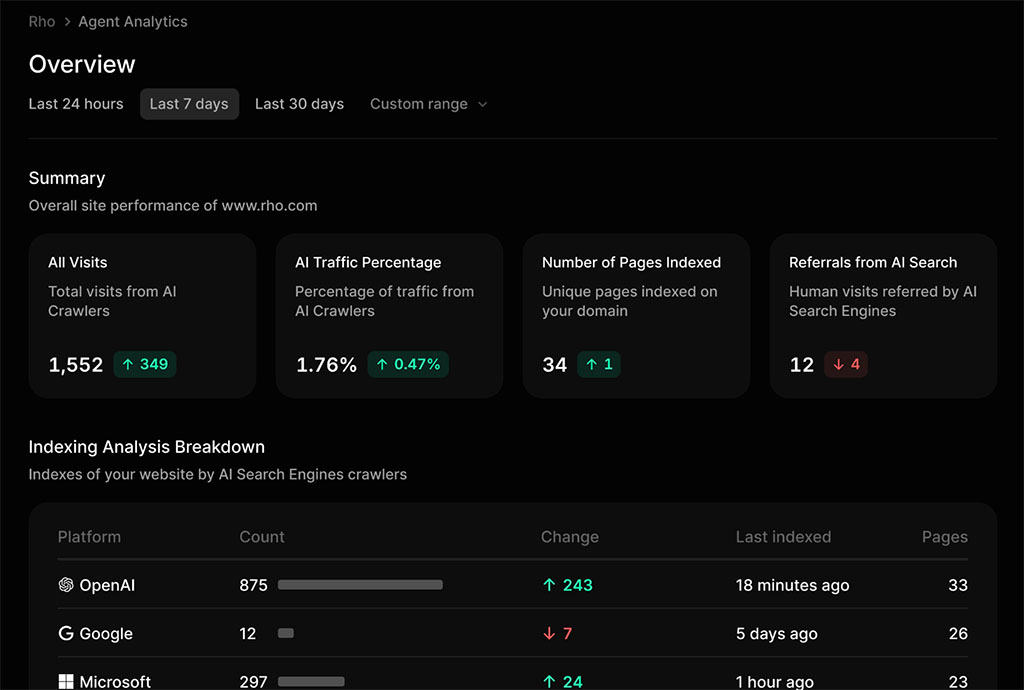 Profound’s Agent Analytics dashboard tracks visits from AI crawlers and shows which answer engines are indexing pages on your website