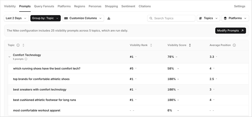 Profound organizes AI visibility monitoring around projects that track groups of prompts across different topics, allowing teams to measure brand visibility across categories of AI queries.