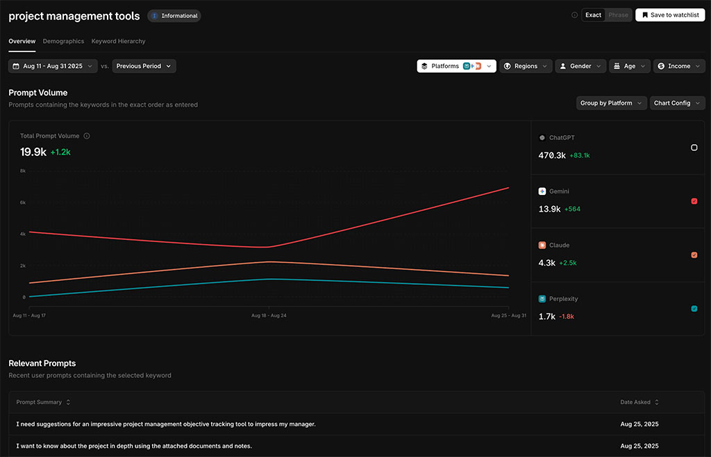 Profound’s Prompt Volumes dataset estimates how frequently conversational prompts are asked across AI platforms, helping teams identify emerging demand inside AI tools.