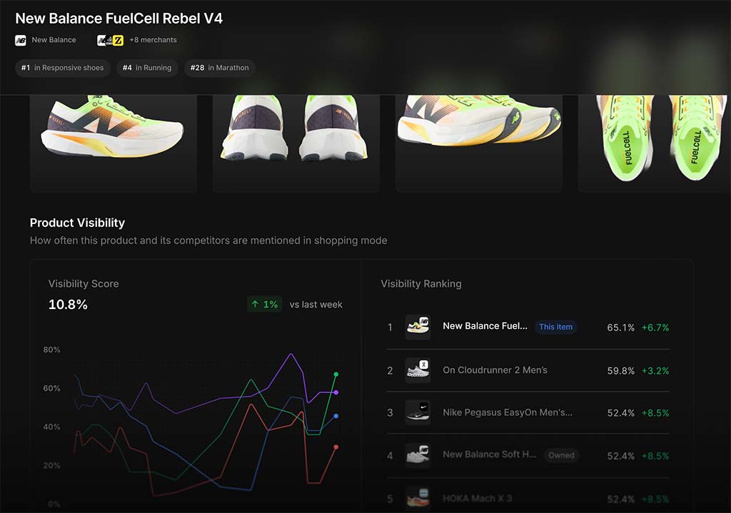Profound’s shopping analysis tracks how individual products appear in AI-generated shopping results, helping brands understand their visibility relative to competing products.
